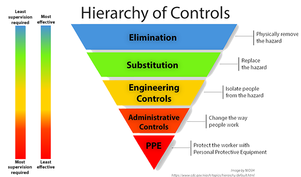 Upside-down pyramid of hierarchy controls