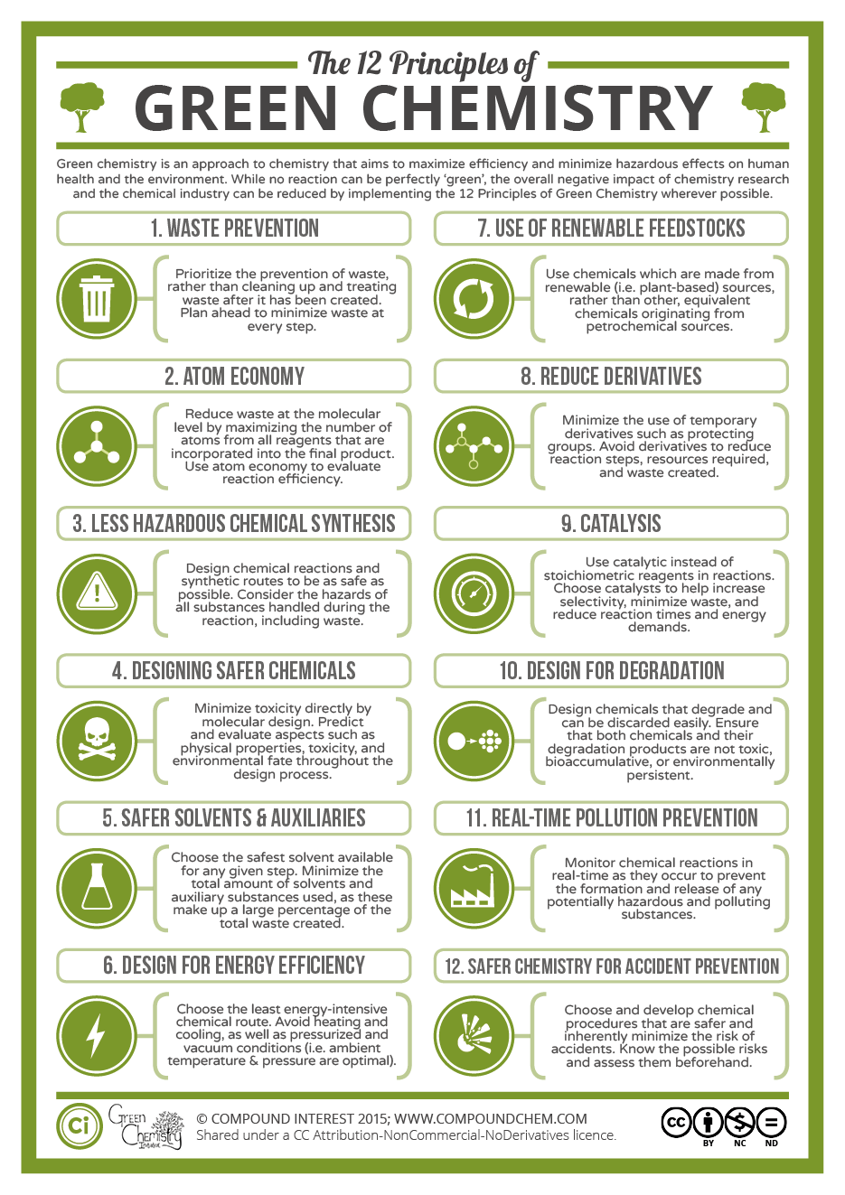 12 principles of green chemistry