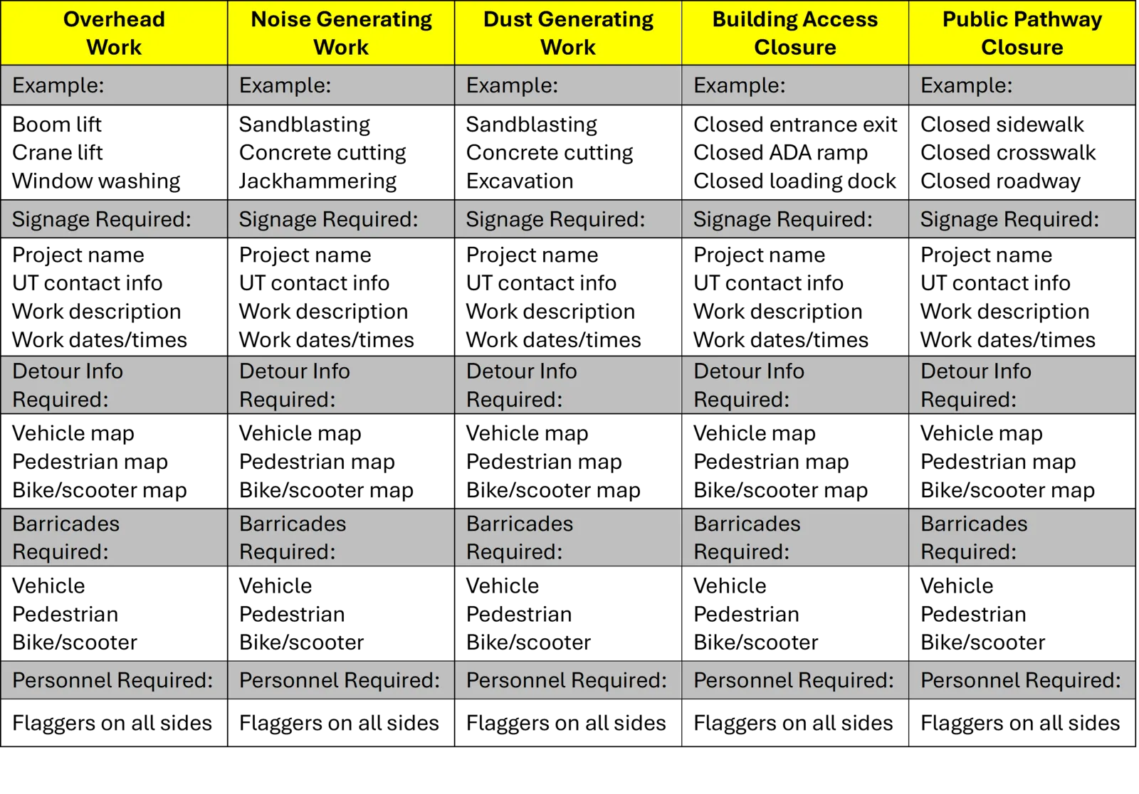 Ttable outlining the minimum pedestrian protection requirements for any work that impacts public access to ensure the safety and mobility of students, faculty, staff, and visitors.