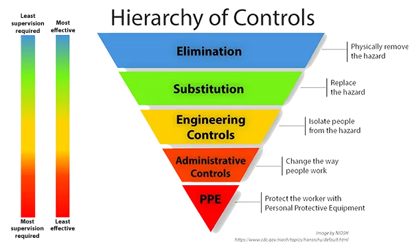 Upside-down pyramid of hierarchy controls