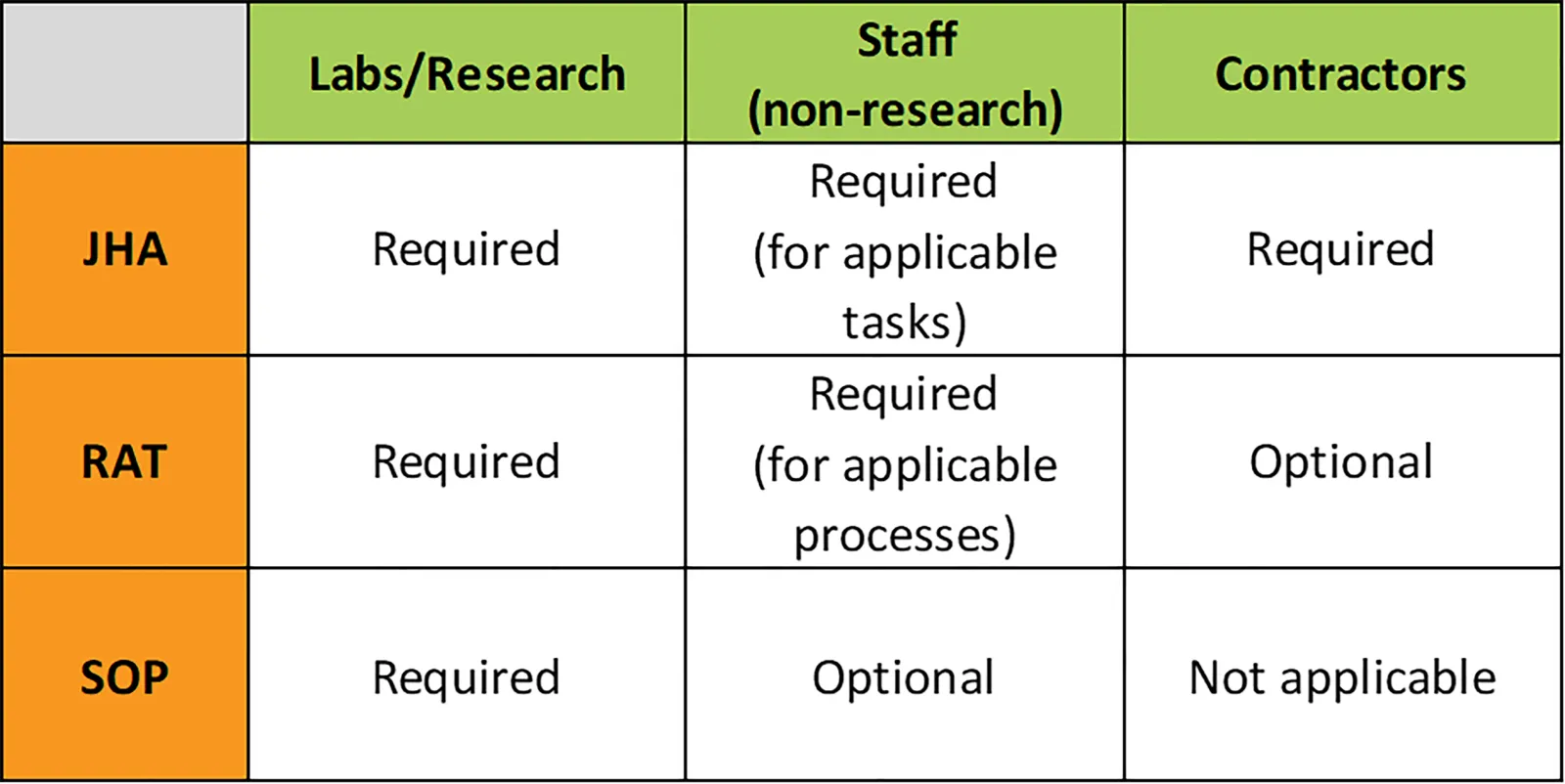 Chart showing when a JHA, RAT, SOP is required