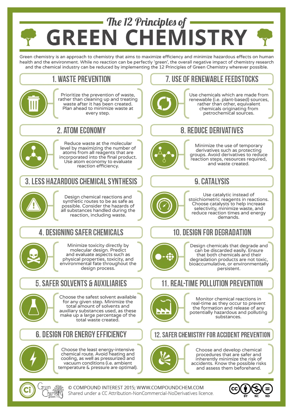 The 12 Principles of Green Chemistry