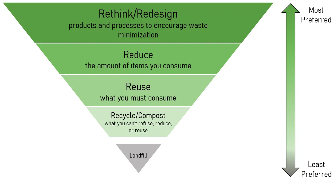 Inverted triangle showing waste hierarchy