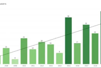 Graph of new laser use