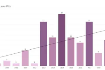 Graph of new laser PI's