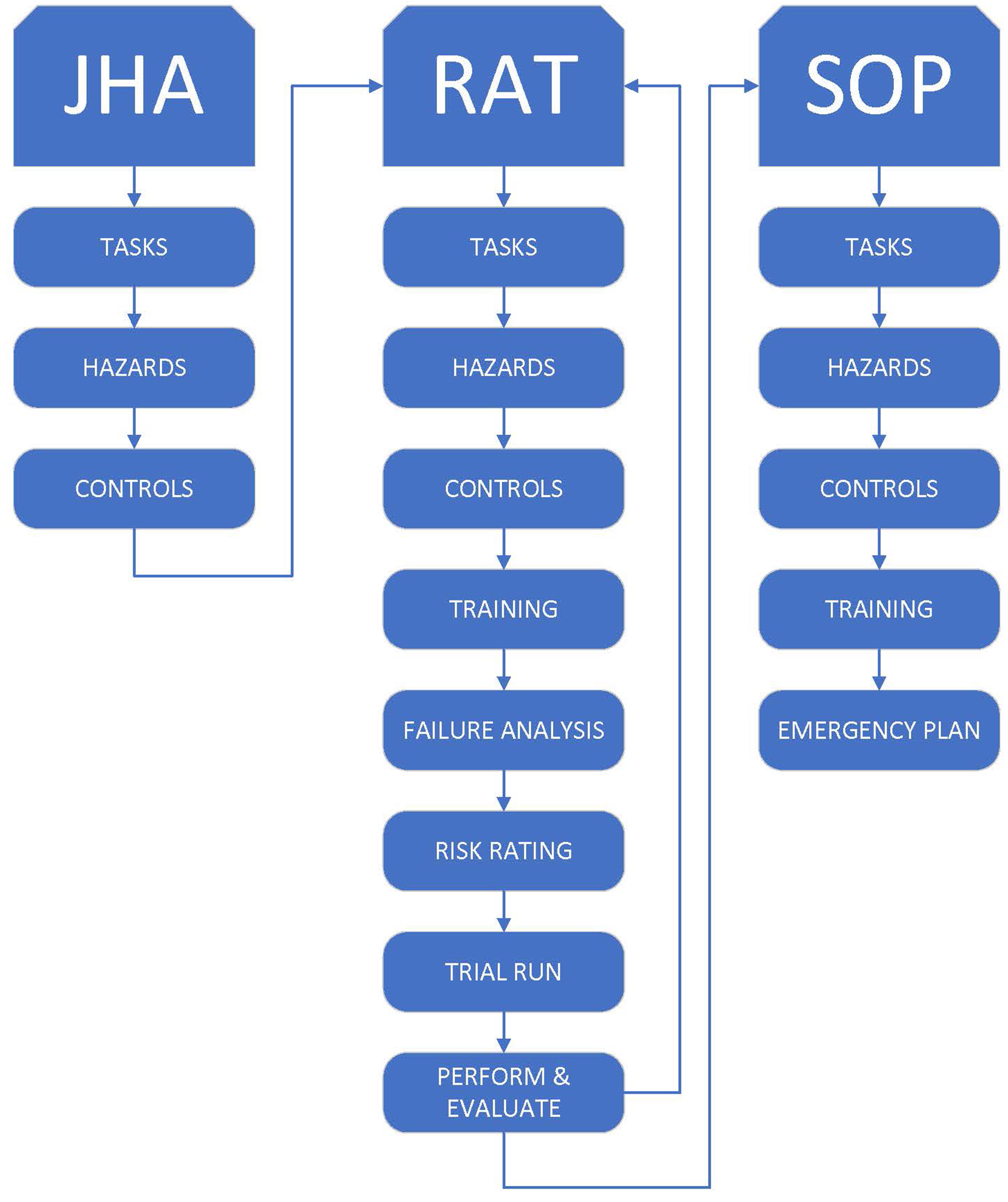 Workflow chart for jha, rat, sop